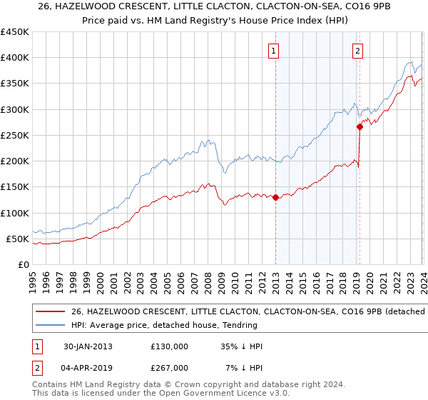 26, HAZELWOOD CRESCENT, LITTLE CLACTON, CLACTON-ON-SEA, CO16 9PB: Price paid vs HM Land Registry's House Price Index