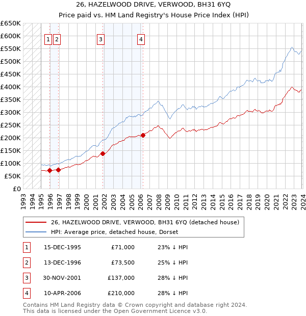 26, HAZELWOOD DRIVE, VERWOOD, BH31 6YQ: Price paid vs HM Land Registry's House Price Index