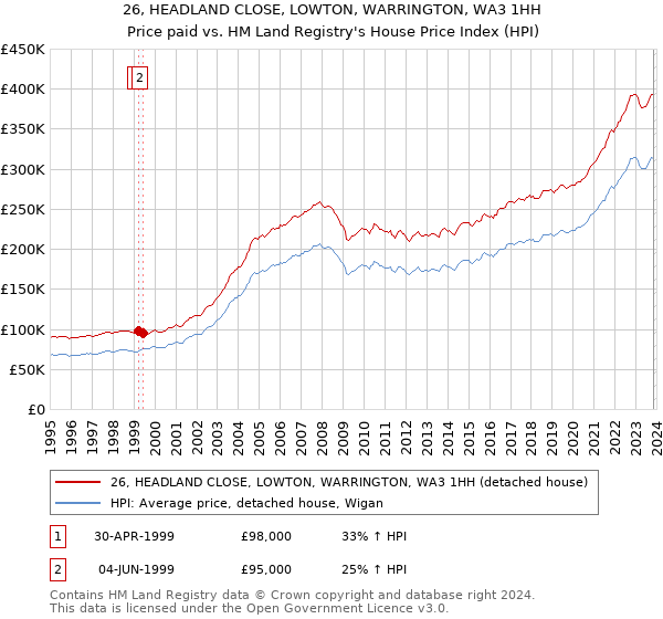 26, HEADLAND CLOSE, LOWTON, WARRINGTON, WA3 1HH: Price paid vs HM Land Registry's House Price Index