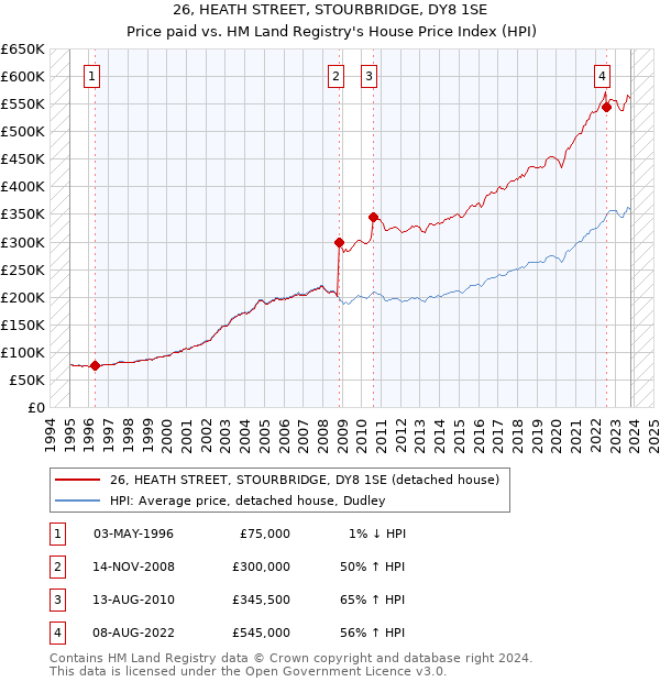 26, HEATH STREET, STOURBRIDGE, DY8 1SE: Price paid vs HM Land Registry's House Price Index