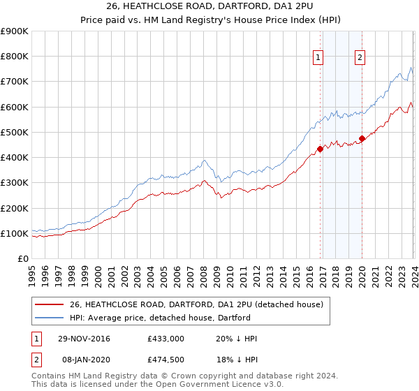 26, HEATHCLOSE ROAD, DARTFORD, DA1 2PU: Price paid vs HM Land Registry's House Price Index