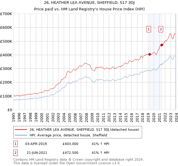 26, HEATHER LEA AVENUE, SHEFFIELD, S17 3DJ: Price paid vs HM Land Registry's House Price Index