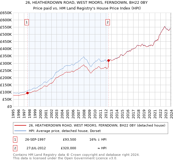26, HEATHERDOWN ROAD, WEST MOORS, FERNDOWN, BH22 0BY: Price paid vs HM Land Registry's House Price Index