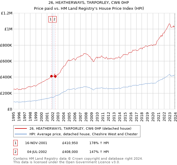 26, HEATHERWAYS, TARPORLEY, CW6 0HP: Price paid vs HM Land Registry's House Price Index