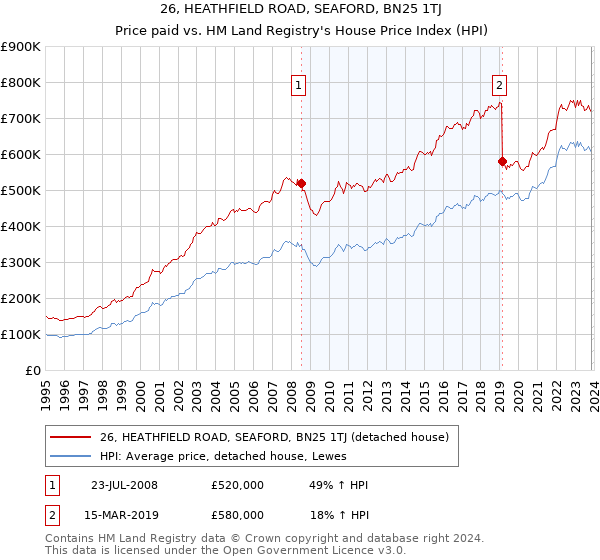 26, HEATHFIELD ROAD, SEAFORD, BN25 1TJ: Price paid vs HM Land Registry's House Price Index