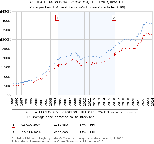 26, HEATHLANDS DRIVE, CROXTON, THETFORD, IP24 1UT: Price paid vs HM Land Registry's House Price Index