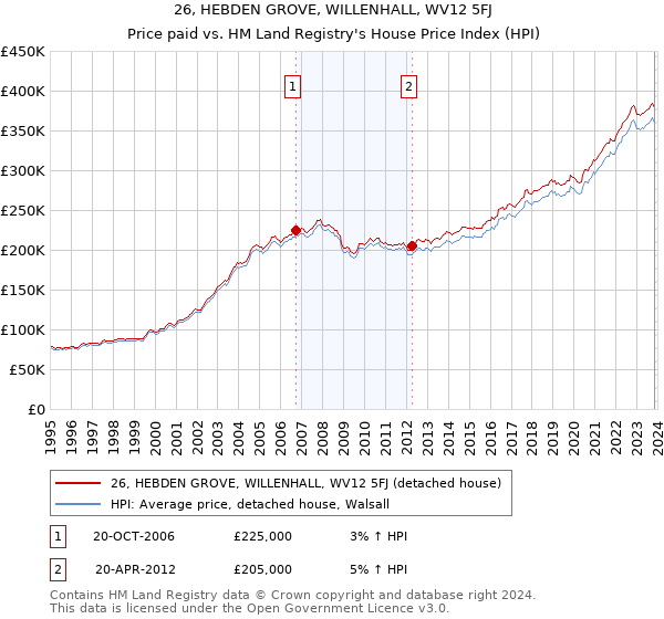 26, HEBDEN GROVE, WILLENHALL, WV12 5FJ: Price paid vs HM Land Registry's House Price Index