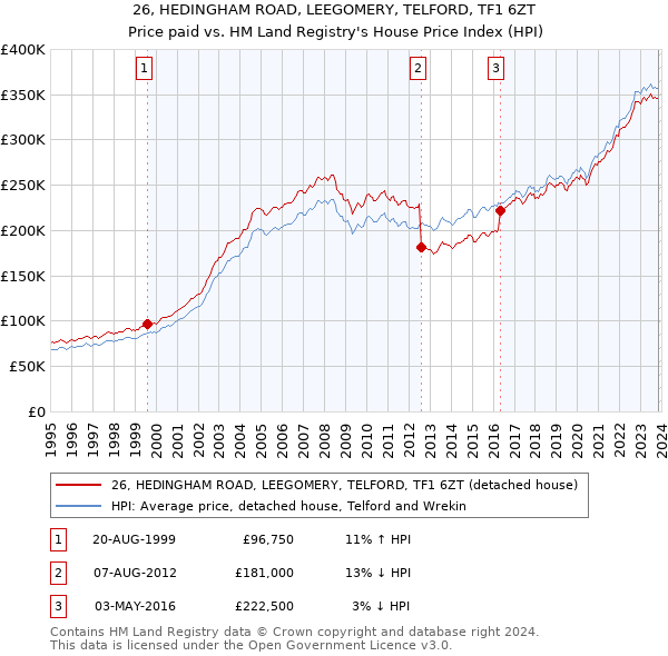 26, HEDINGHAM ROAD, LEEGOMERY, TELFORD, TF1 6ZT: Price paid vs HM Land Registry's House Price Index