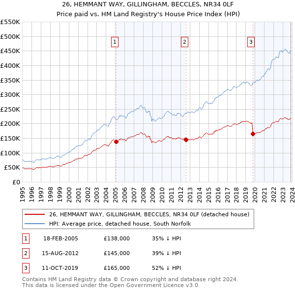 26, HEMMANT WAY, GILLINGHAM, BECCLES, NR34 0LF: Price paid vs HM Land Registry's House Price Index