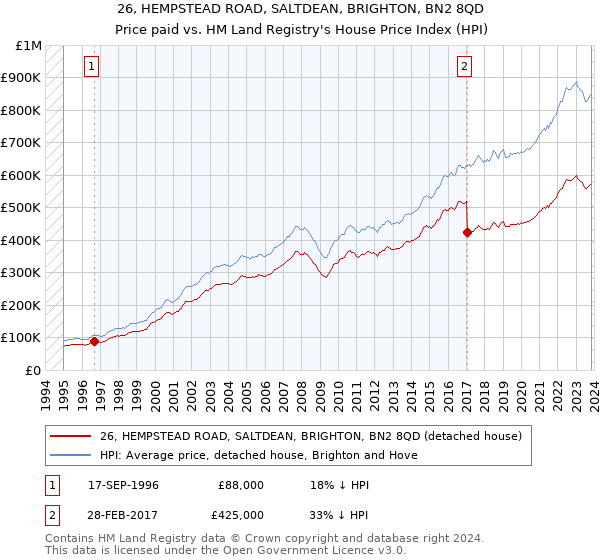 26, HEMPSTEAD ROAD, SALTDEAN, BRIGHTON, BN2 8QD: Price paid vs HM Land Registry's House Price Index