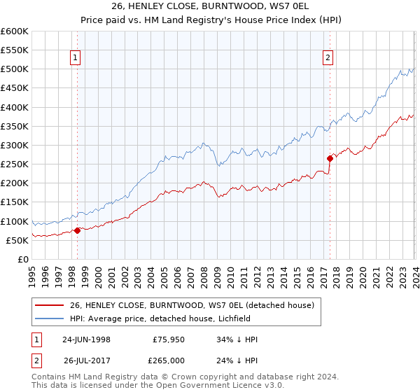 26, HENLEY CLOSE, BURNTWOOD, WS7 0EL: Price paid vs HM Land Registry's House Price Index
