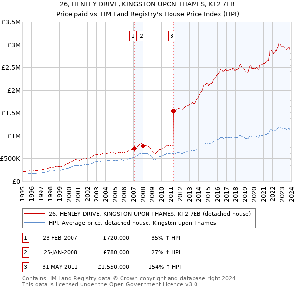 26, HENLEY DRIVE, KINGSTON UPON THAMES, KT2 7EB: Price paid vs HM Land Registry's House Price Index
