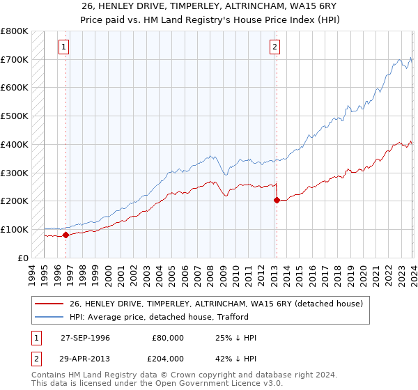 26, HENLEY DRIVE, TIMPERLEY, ALTRINCHAM, WA15 6RY: Price paid vs HM Land Registry's House Price Index