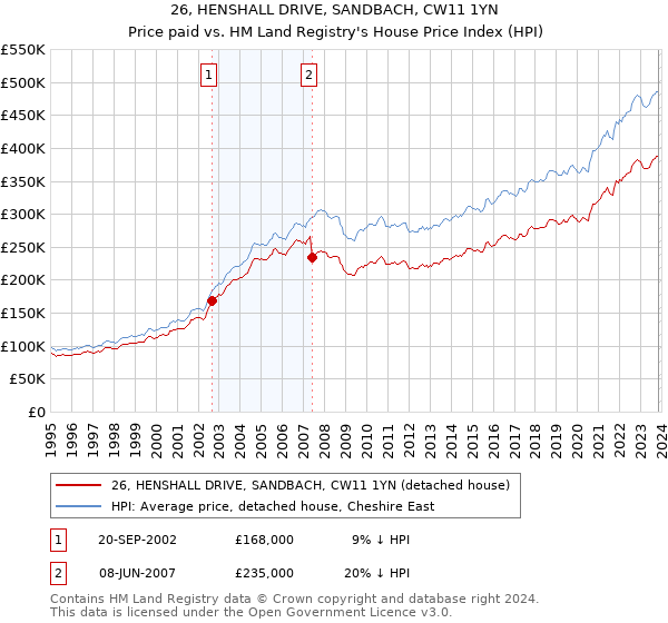 26, HENSHALL DRIVE, SANDBACH, CW11 1YN: Price paid vs HM Land Registry's House Price Index