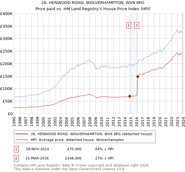 26, HENWOOD ROAD, WOLVERHAMPTON, WV6 8PG: Price paid vs HM Land Registry's House Price Index