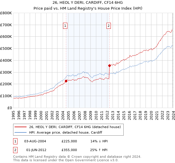 26, HEOL Y DERI, CARDIFF, CF14 6HG: Price paid vs HM Land Registry's House Price Index