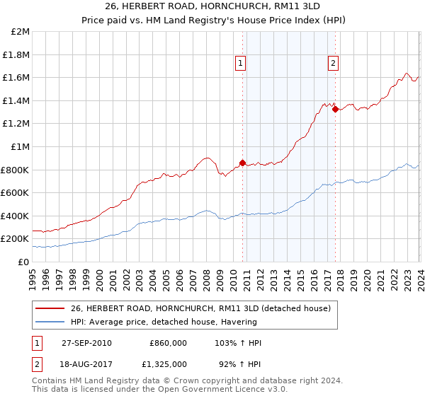 26, HERBERT ROAD, HORNCHURCH, RM11 3LD: Price paid vs HM Land Registry's House Price Index