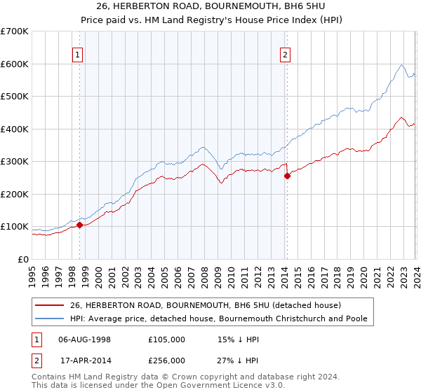26, HERBERTON ROAD, BOURNEMOUTH, BH6 5HU: Price paid vs HM Land Registry's House Price Index