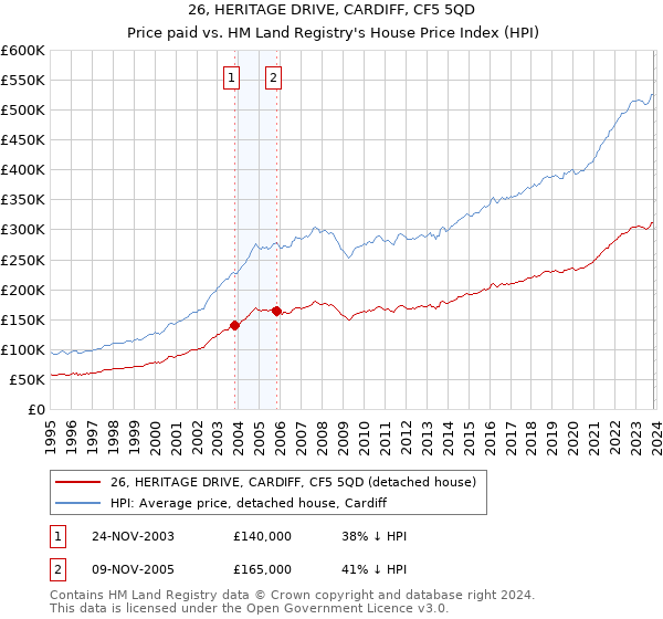26, HERITAGE DRIVE, CARDIFF, CF5 5QD: Price paid vs HM Land Registry's House Price Index