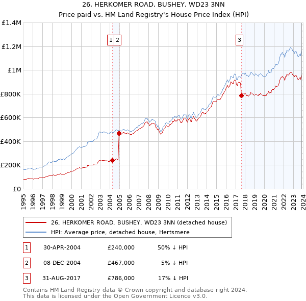 26, HERKOMER ROAD, BUSHEY, WD23 3NN: Price paid vs HM Land Registry's House Price Index