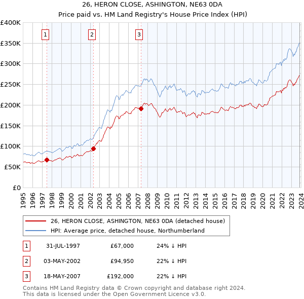 26, HERON CLOSE, ASHINGTON, NE63 0DA: Price paid vs HM Land Registry's House Price Index