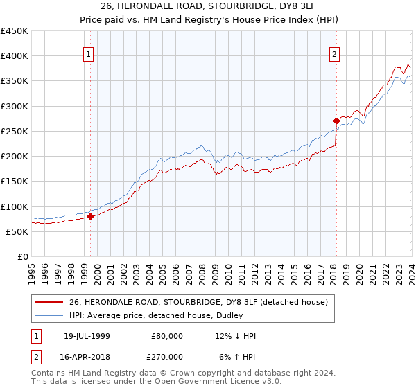 26, HERONDALE ROAD, STOURBRIDGE, DY8 3LF: Price paid vs HM Land Registry's House Price Index