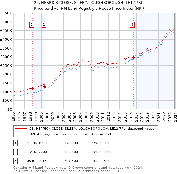 26, HERRICK CLOSE, SILEBY, LOUGHBOROUGH, LE12 7RL: Price paid vs HM Land Registry's House Price Index
