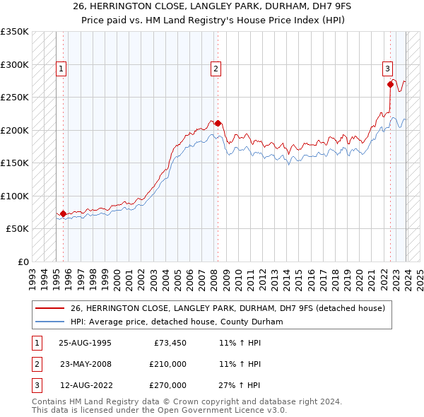 26, HERRINGTON CLOSE, LANGLEY PARK, DURHAM, DH7 9FS: Price paid vs HM Land Registry's House Price Index