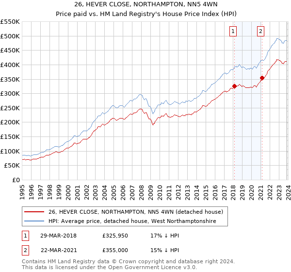26, HEVER CLOSE, NORTHAMPTON, NN5 4WN: Price paid vs HM Land Registry's House Price Index