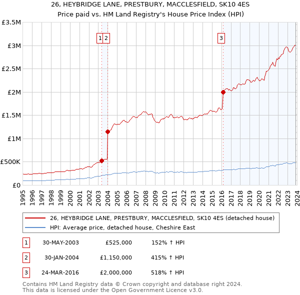 26, HEYBRIDGE LANE, PRESTBURY, MACCLESFIELD, SK10 4ES: Price paid vs HM Land Registry's House Price Index