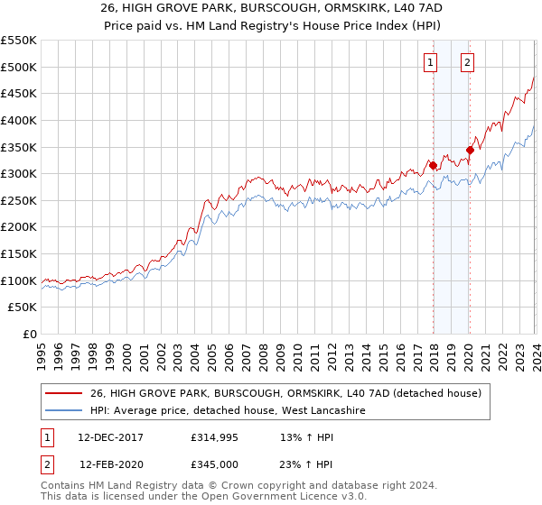 26, HIGH GROVE PARK, BURSCOUGH, ORMSKIRK, L40 7AD: Price paid vs HM Land Registry's House Price Index