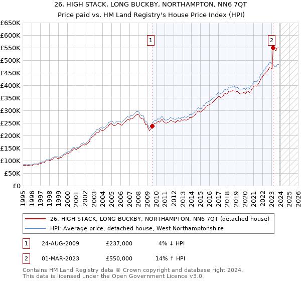 26, HIGH STACK, LONG BUCKBY, NORTHAMPTON, NN6 7QT: Price paid vs HM Land Registry's House Price Index
