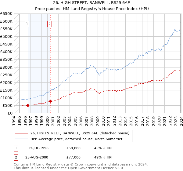 26, HIGH STREET, BANWELL, BS29 6AE: Price paid vs HM Land Registry's House Price Index