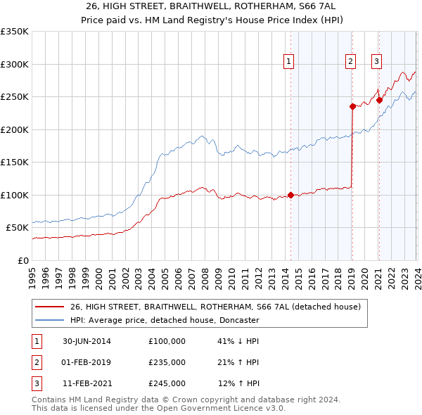 26, HIGH STREET, BRAITHWELL, ROTHERHAM, S66 7AL: Price paid vs HM Land Registry's House Price Index