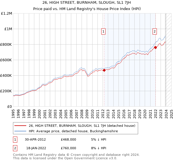 26, HIGH STREET, BURNHAM, SLOUGH, SL1 7JH: Price paid vs HM Land Registry's House Price Index