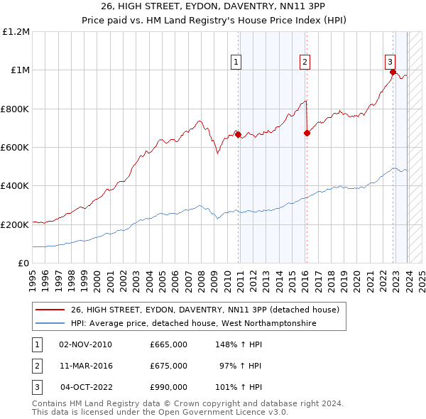 26, HIGH STREET, EYDON, DAVENTRY, NN11 3PP: Price paid vs HM Land Registry's House Price Index