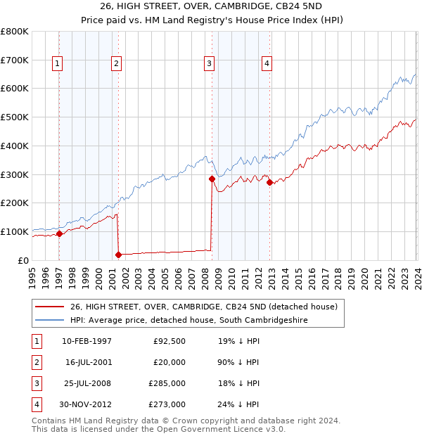 26, HIGH STREET, OVER, CAMBRIDGE, CB24 5ND: Price paid vs HM Land Registry's House Price Index