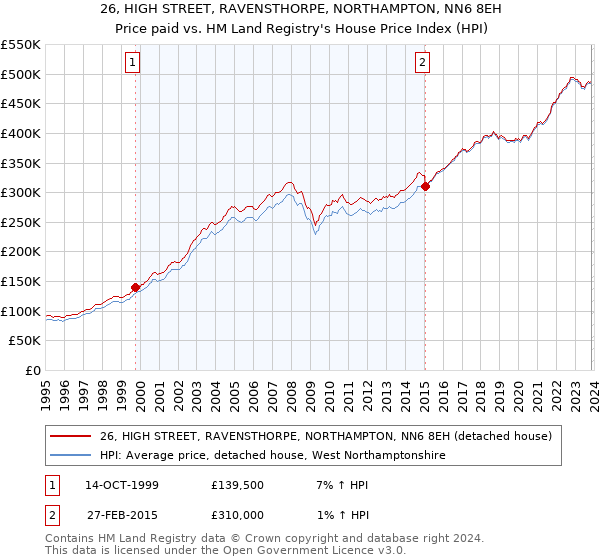 26, HIGH STREET, RAVENSTHORPE, NORTHAMPTON, NN6 8EH: Price paid vs HM Land Registry's House Price Index