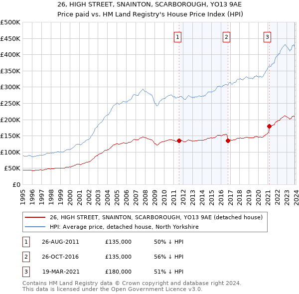 26, HIGH STREET, SNAINTON, SCARBOROUGH, YO13 9AE: Price paid vs HM Land Registry's House Price Index