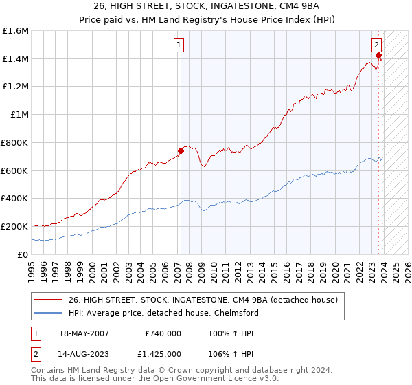 26, HIGH STREET, STOCK, INGATESTONE, CM4 9BA: Price paid vs HM Land Registry's House Price Index