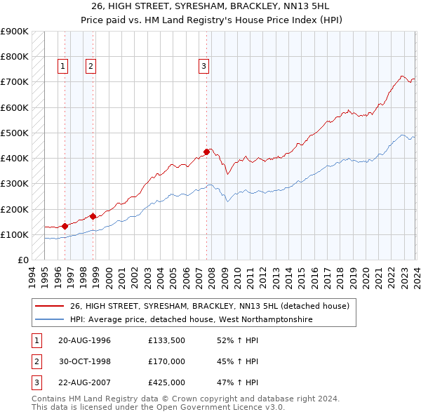 26, HIGH STREET, SYRESHAM, BRACKLEY, NN13 5HL: Price paid vs HM Land Registry's House Price Index