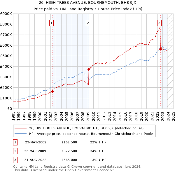 26, HIGH TREES AVENUE, BOURNEMOUTH, BH8 9JX: Price paid vs HM Land Registry's House Price Index