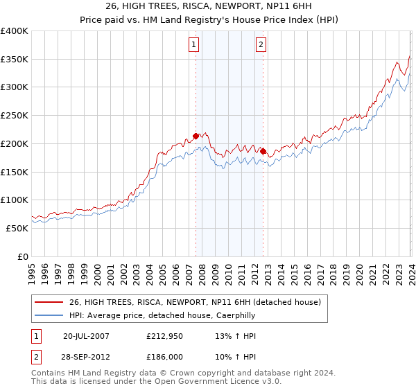 26, HIGH TREES, RISCA, NEWPORT, NP11 6HH: Price paid vs HM Land Registry's House Price Index