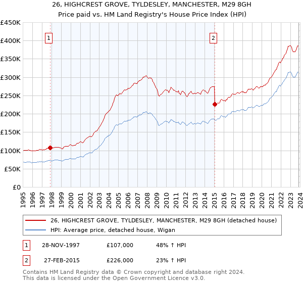26, HIGHCREST GROVE, TYLDESLEY, MANCHESTER, M29 8GH: Price paid vs HM Land Registry's House Price Index
