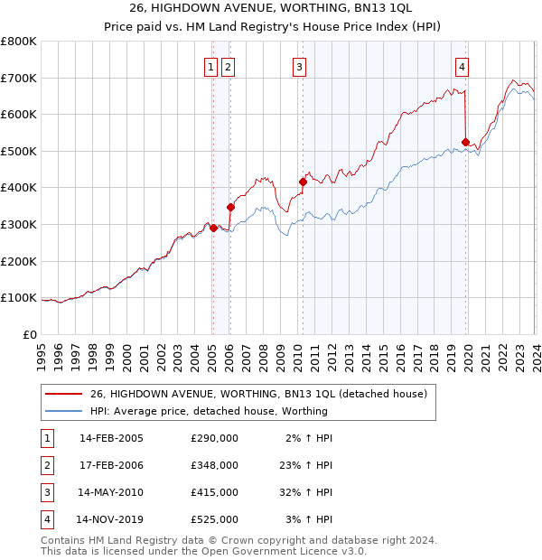 26, HIGHDOWN AVENUE, WORTHING, BN13 1QL: Price paid vs HM Land Registry's House Price Index