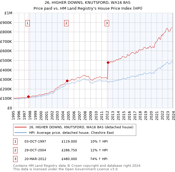 26, HIGHER DOWNS, KNUTSFORD, WA16 8AS: Price paid vs HM Land Registry's House Price Index