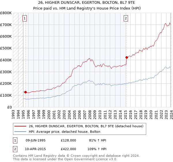 26, HIGHER DUNSCAR, EGERTON, BOLTON, BL7 9TE: Price paid vs HM Land Registry's House Price Index