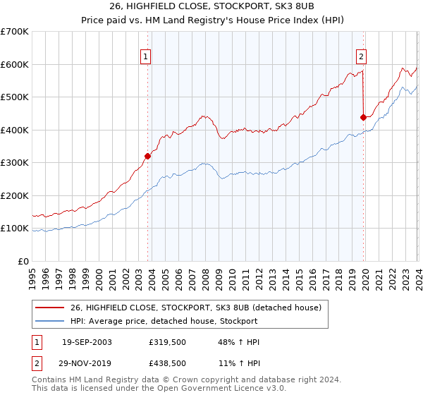 26, HIGHFIELD CLOSE, STOCKPORT, SK3 8UB: Price paid vs HM Land Registry's House Price Index