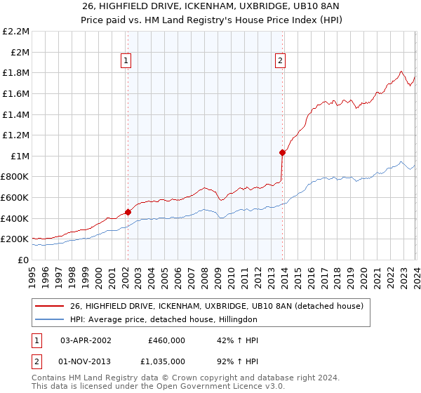 26, HIGHFIELD DRIVE, ICKENHAM, UXBRIDGE, UB10 8AN: Price paid vs HM Land Registry's House Price Index