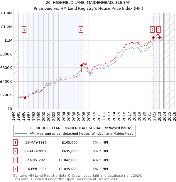 26, HIGHFIELD LANE, MAIDENHEAD, SL6 3AP: Price paid vs HM Land Registry's House Price Index